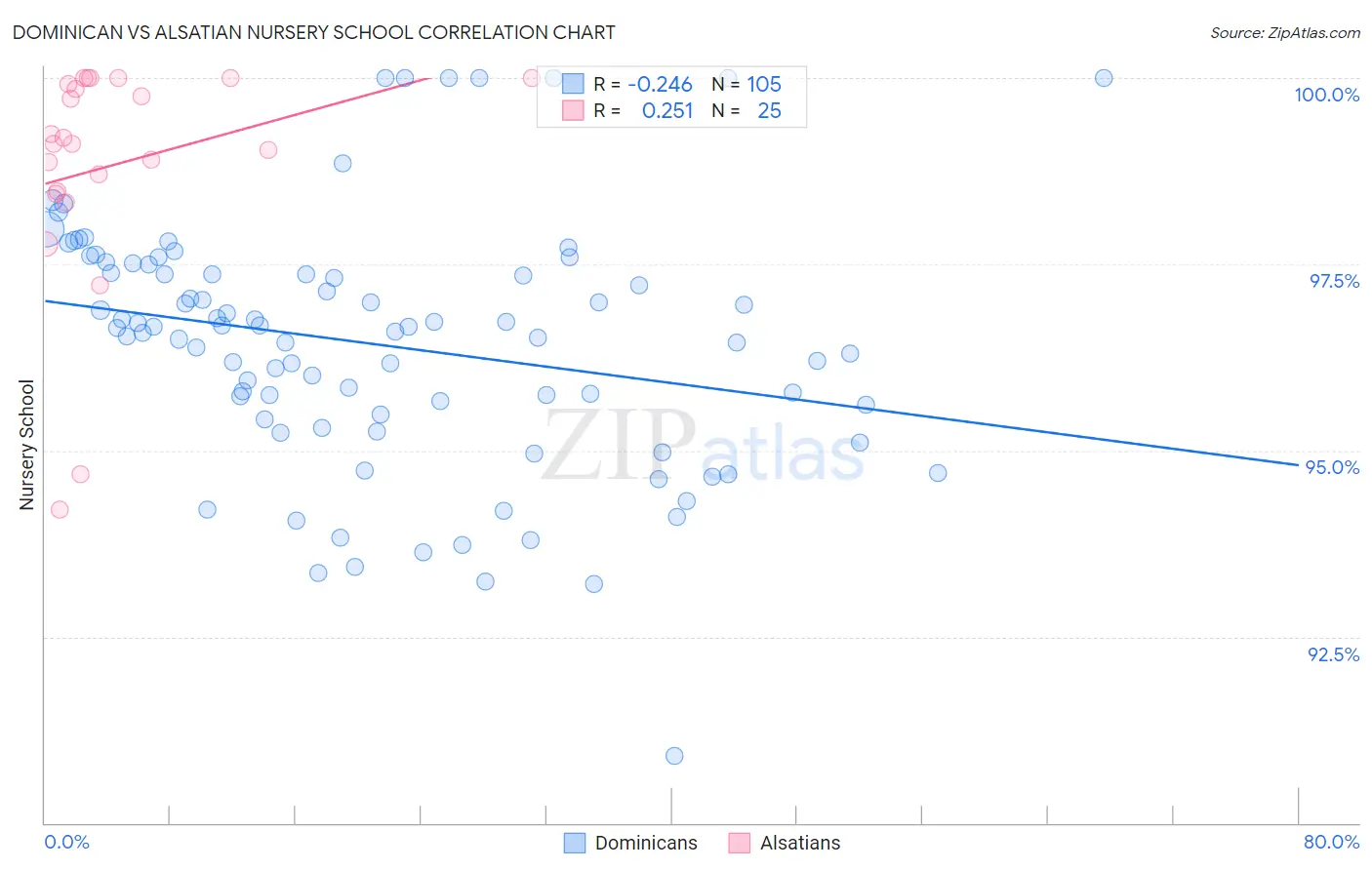 Dominican vs Alsatian Nursery School