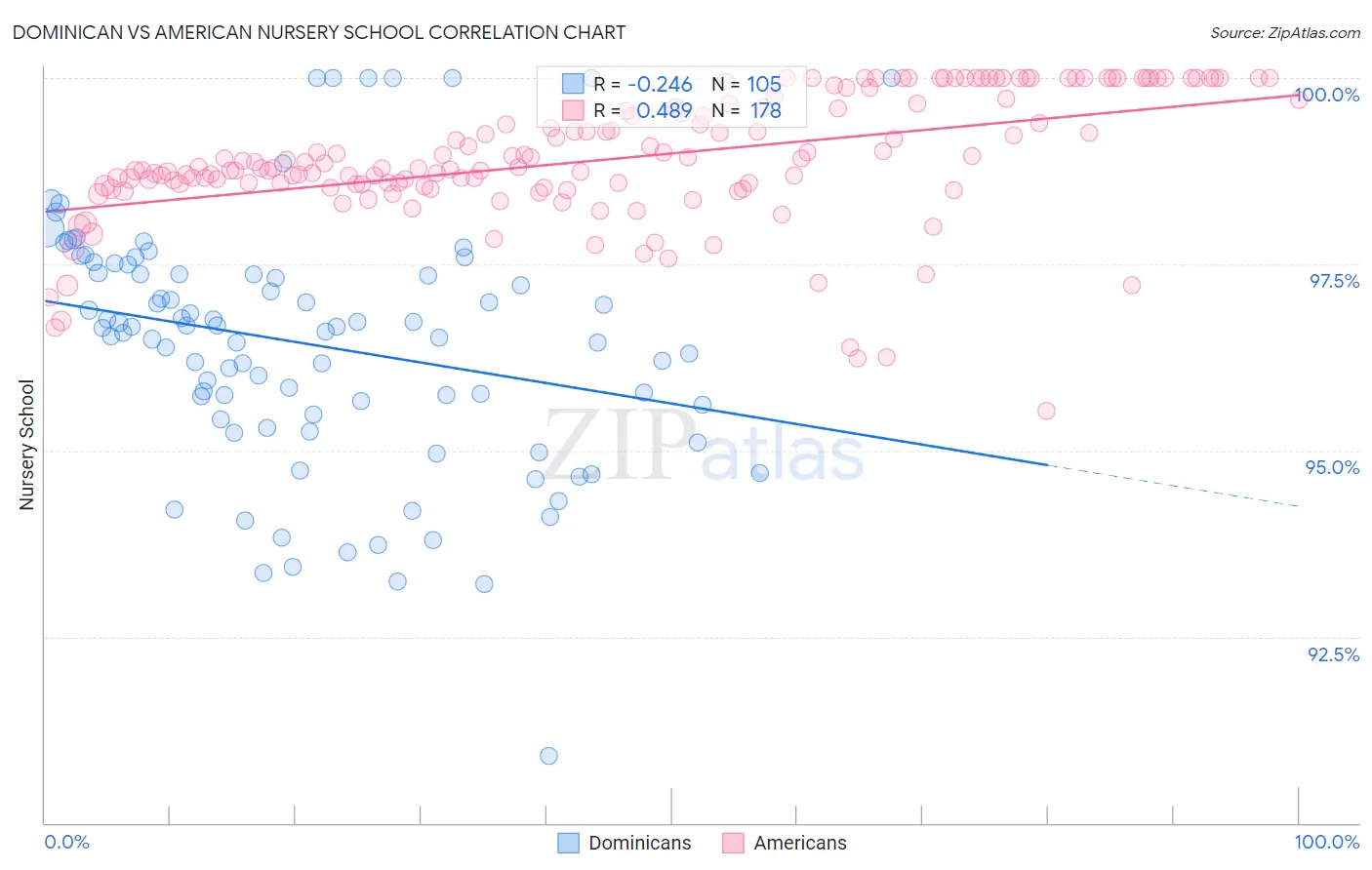 Dominican vs American Nursery School