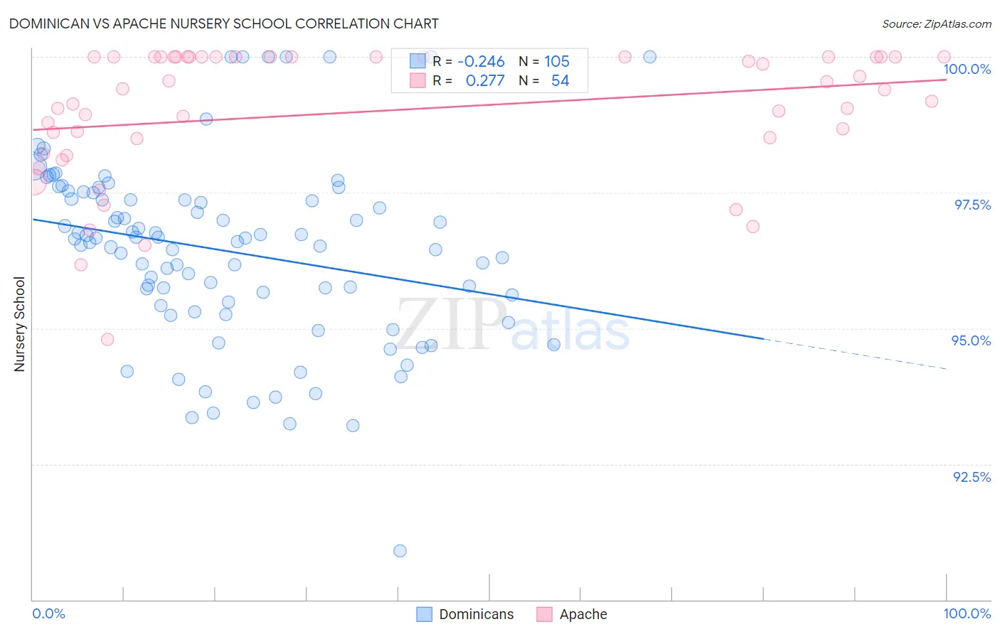 Dominican vs Apache Nursery School