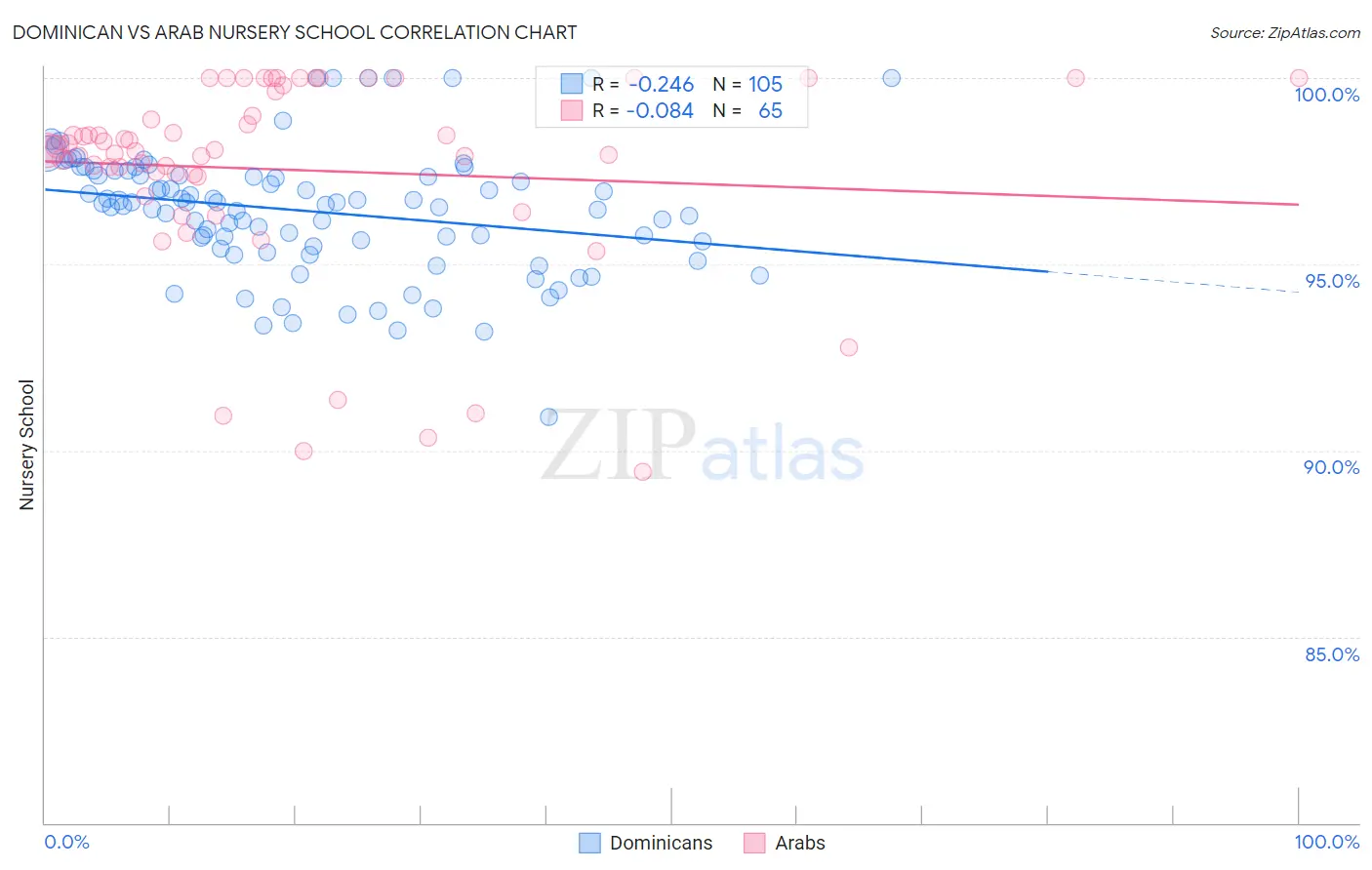 Dominican vs Arab Nursery School