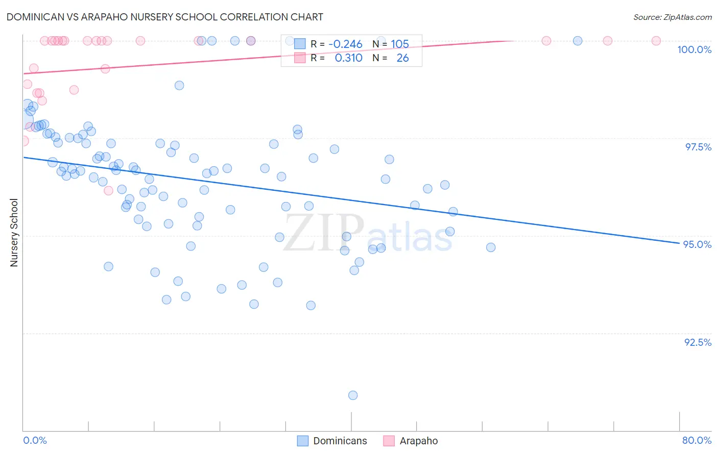 Dominican vs Arapaho Nursery School