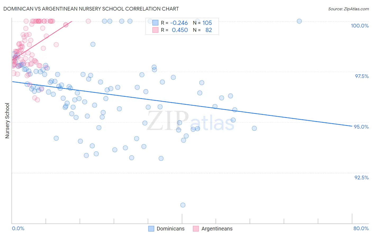 Dominican vs Argentinean Nursery School