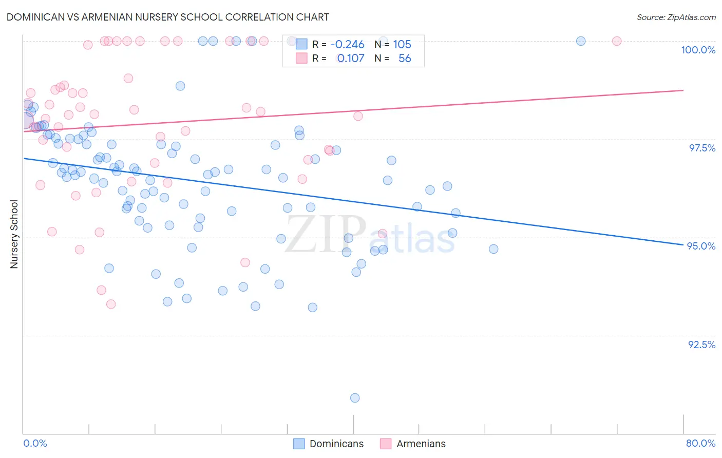 Dominican vs Armenian Nursery School