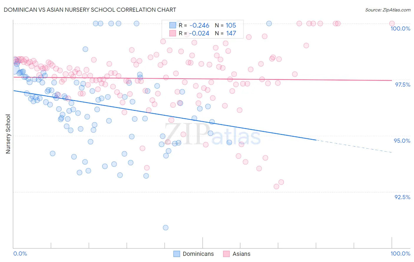 Dominican vs Asian Nursery School
