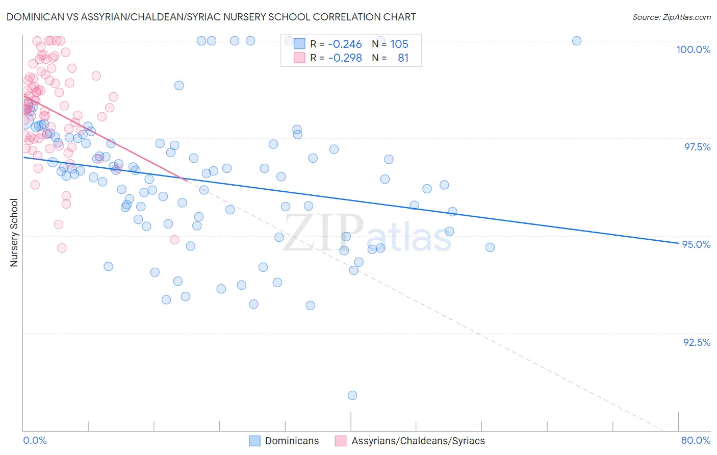 Dominican vs Assyrian/Chaldean/Syriac Nursery School