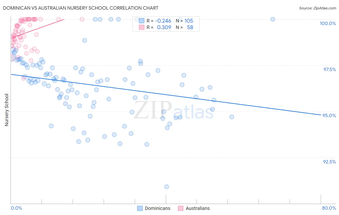 Dominican vs Australian Nursery School