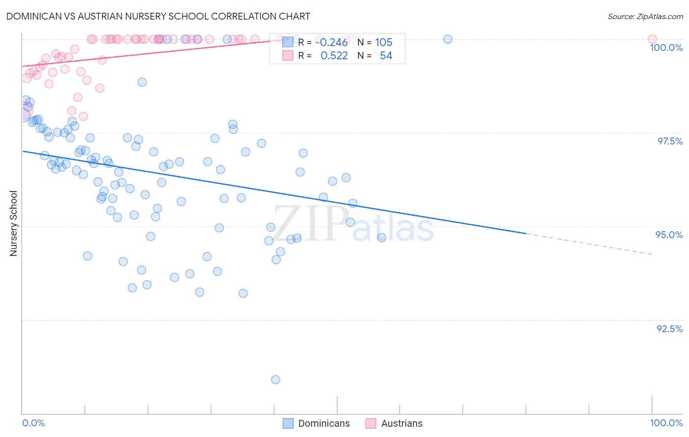 Dominican vs Austrian Nursery School