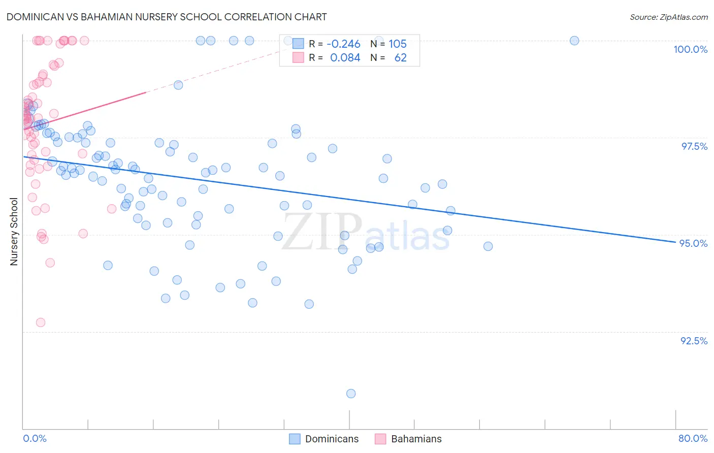 Dominican vs Bahamian Nursery School