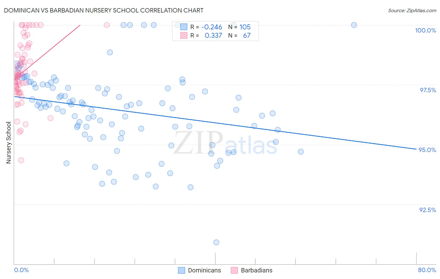 Dominican vs Barbadian Nursery School