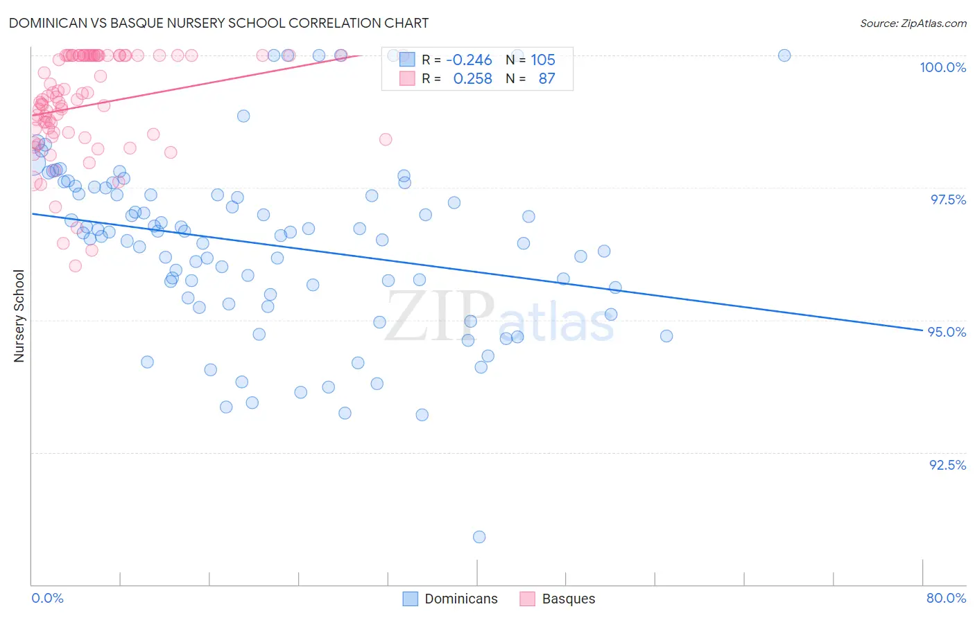 Dominican vs Basque Nursery School