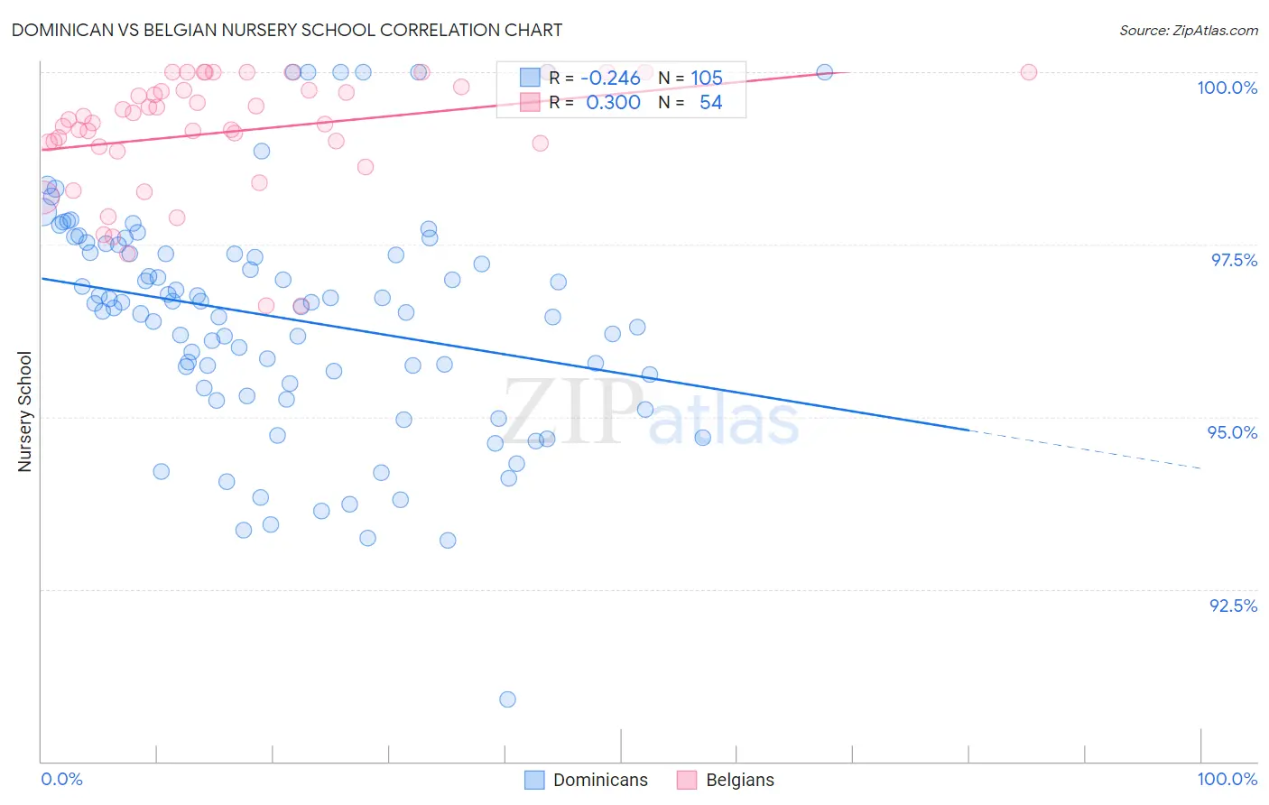 Dominican vs Belgian Nursery School