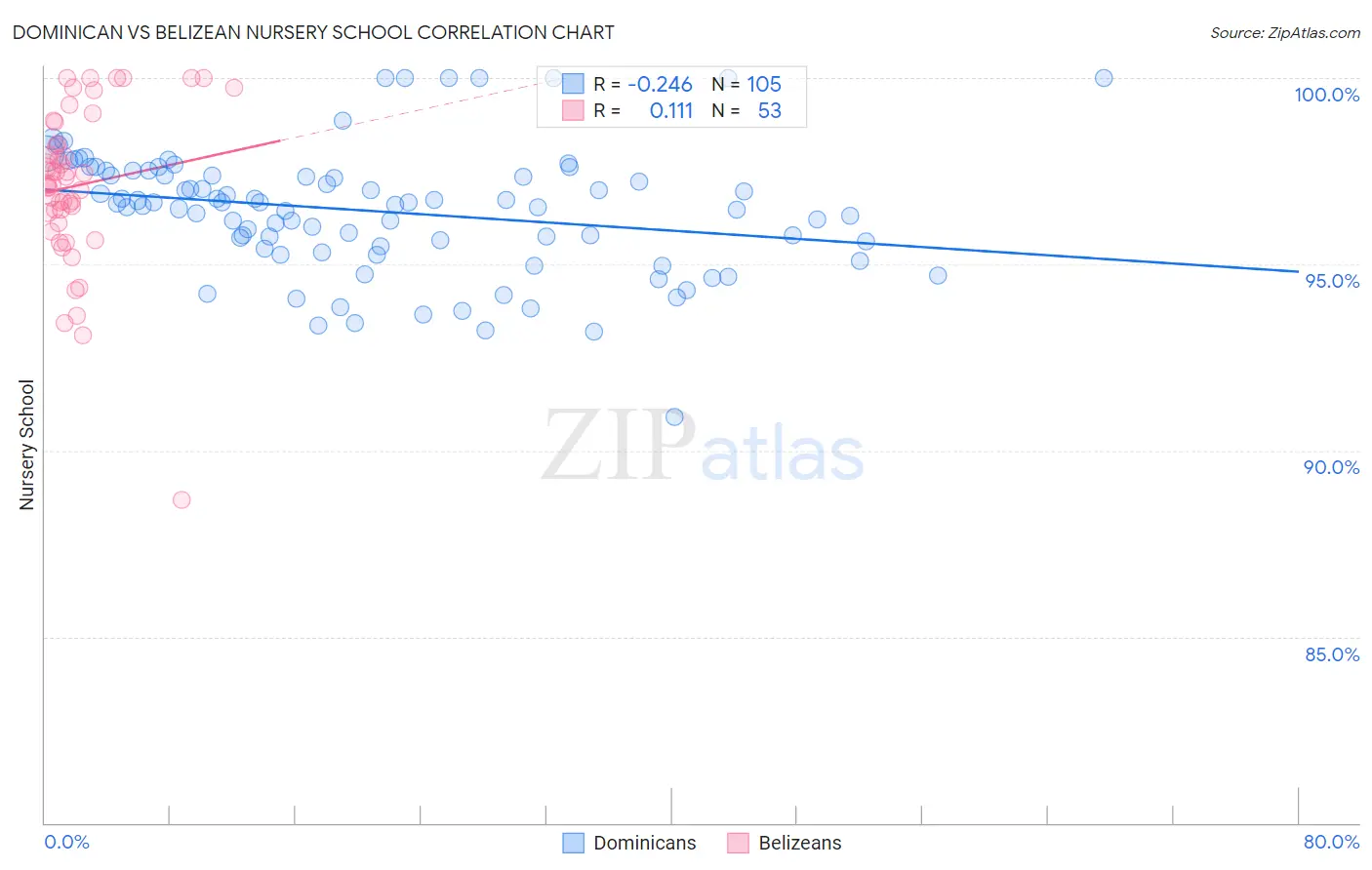 Dominican vs Belizean Nursery School