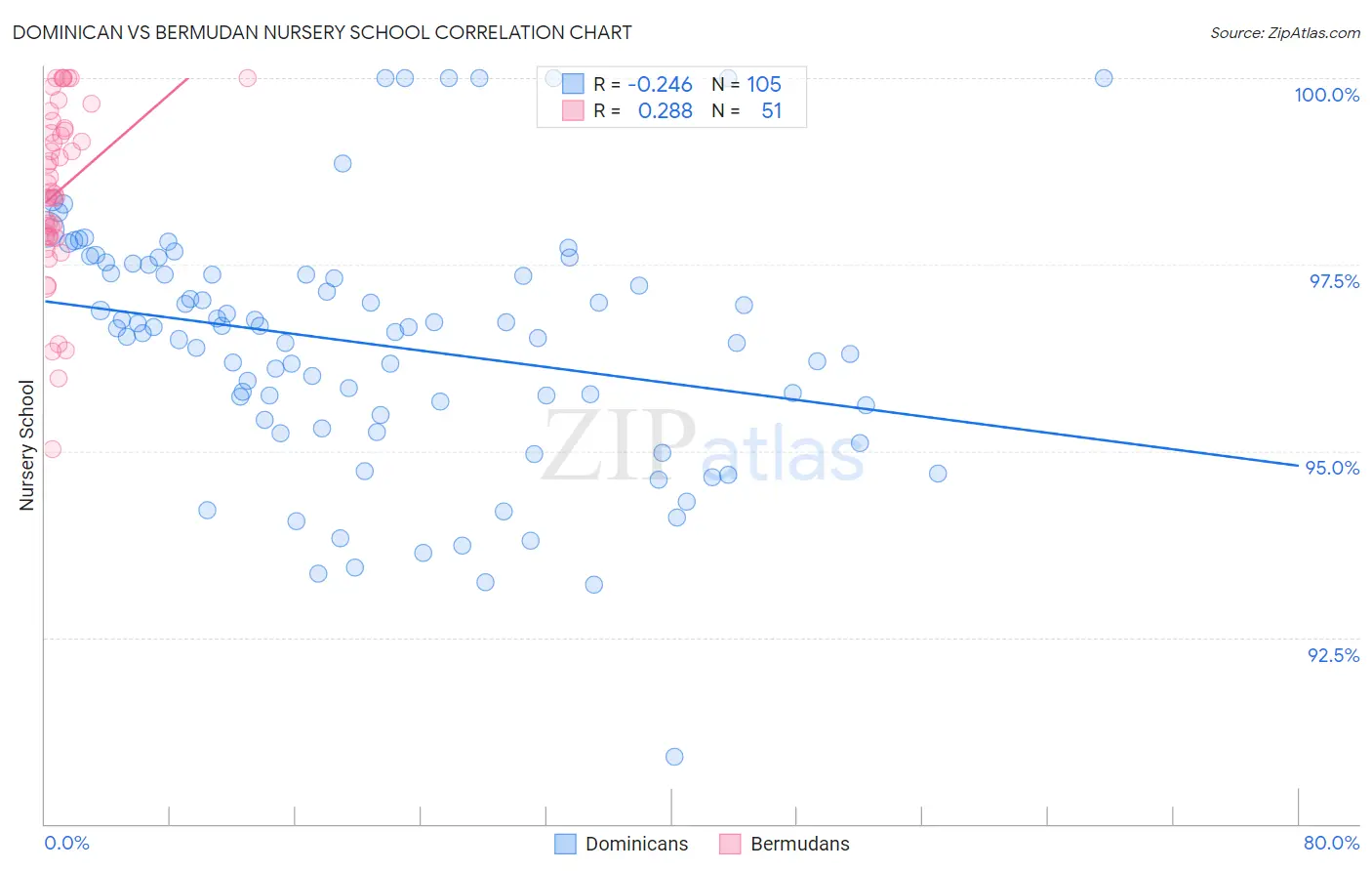 Dominican vs Bermudan Nursery School