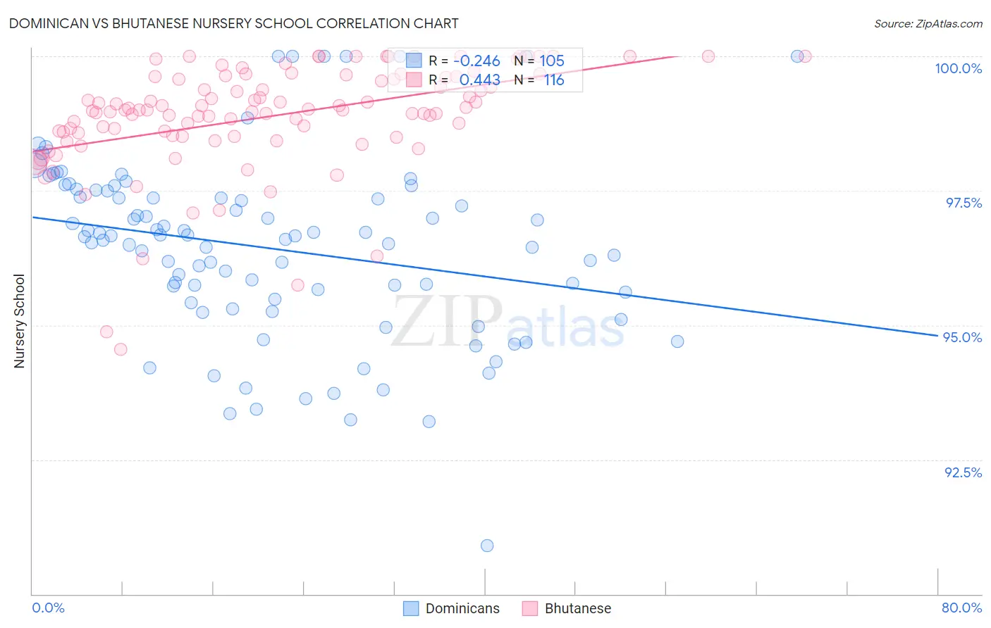 Dominican vs Bhutanese Nursery School