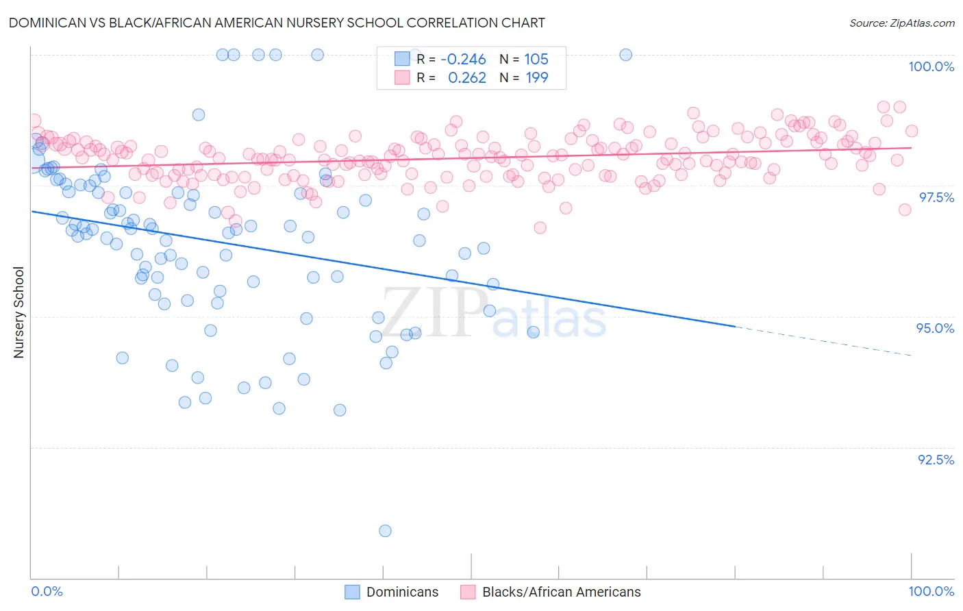 Dominican vs Black/African American Nursery School