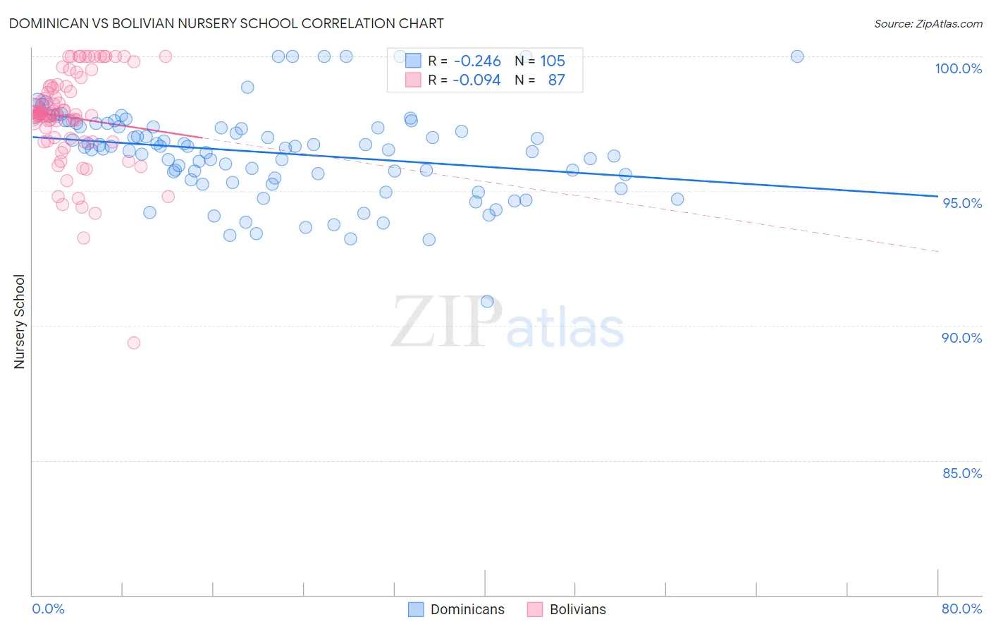 Dominican vs Bolivian Nursery School