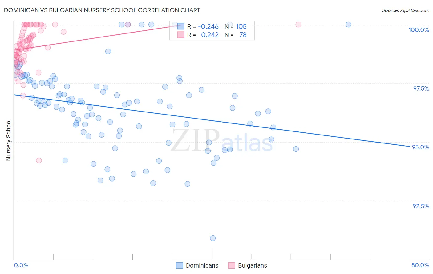 Dominican vs Bulgarian Nursery School