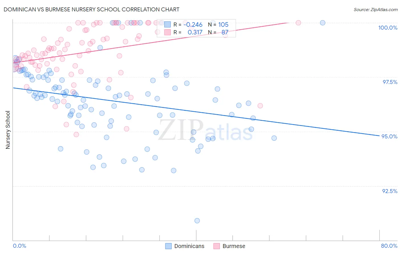 Dominican vs Burmese Nursery School