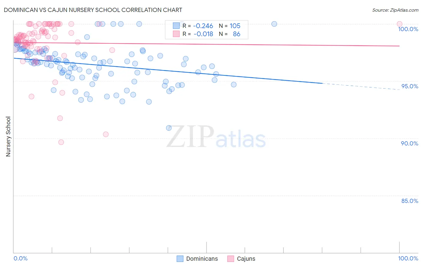 Dominican vs Cajun Nursery School