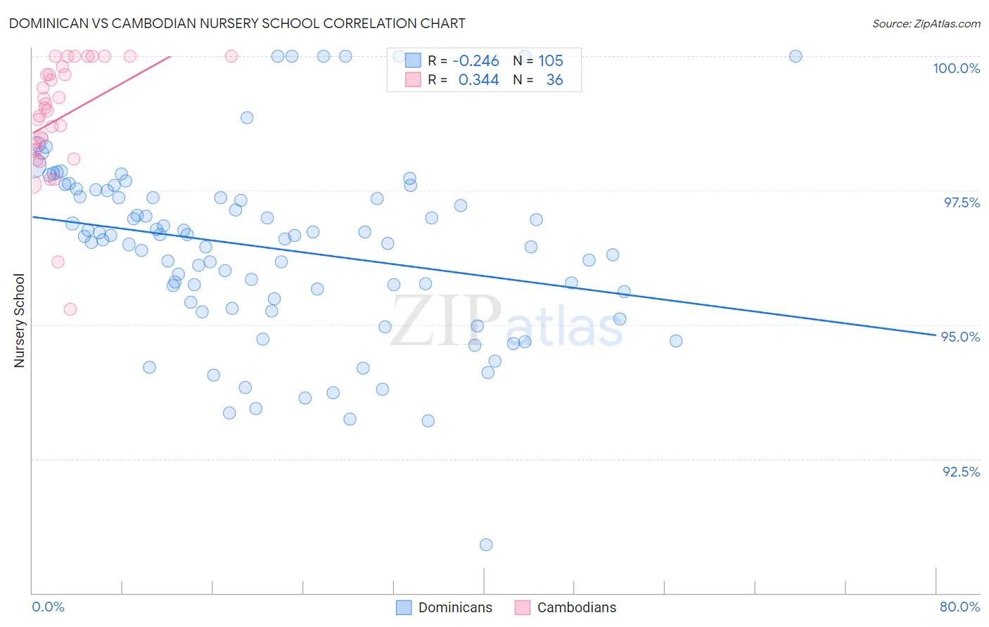 Dominican vs Cambodian Nursery School