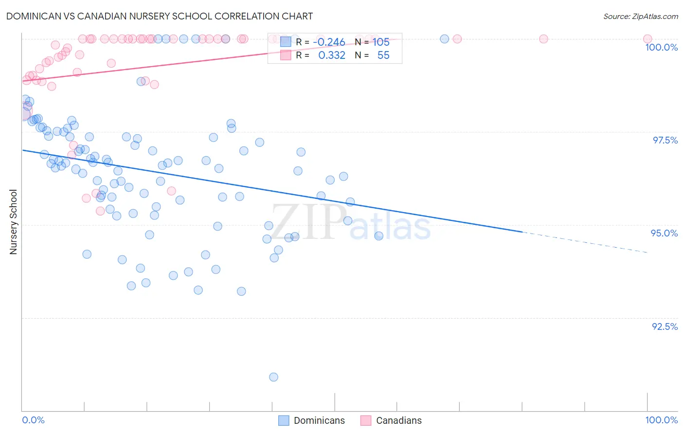 Dominican vs Canadian Nursery School