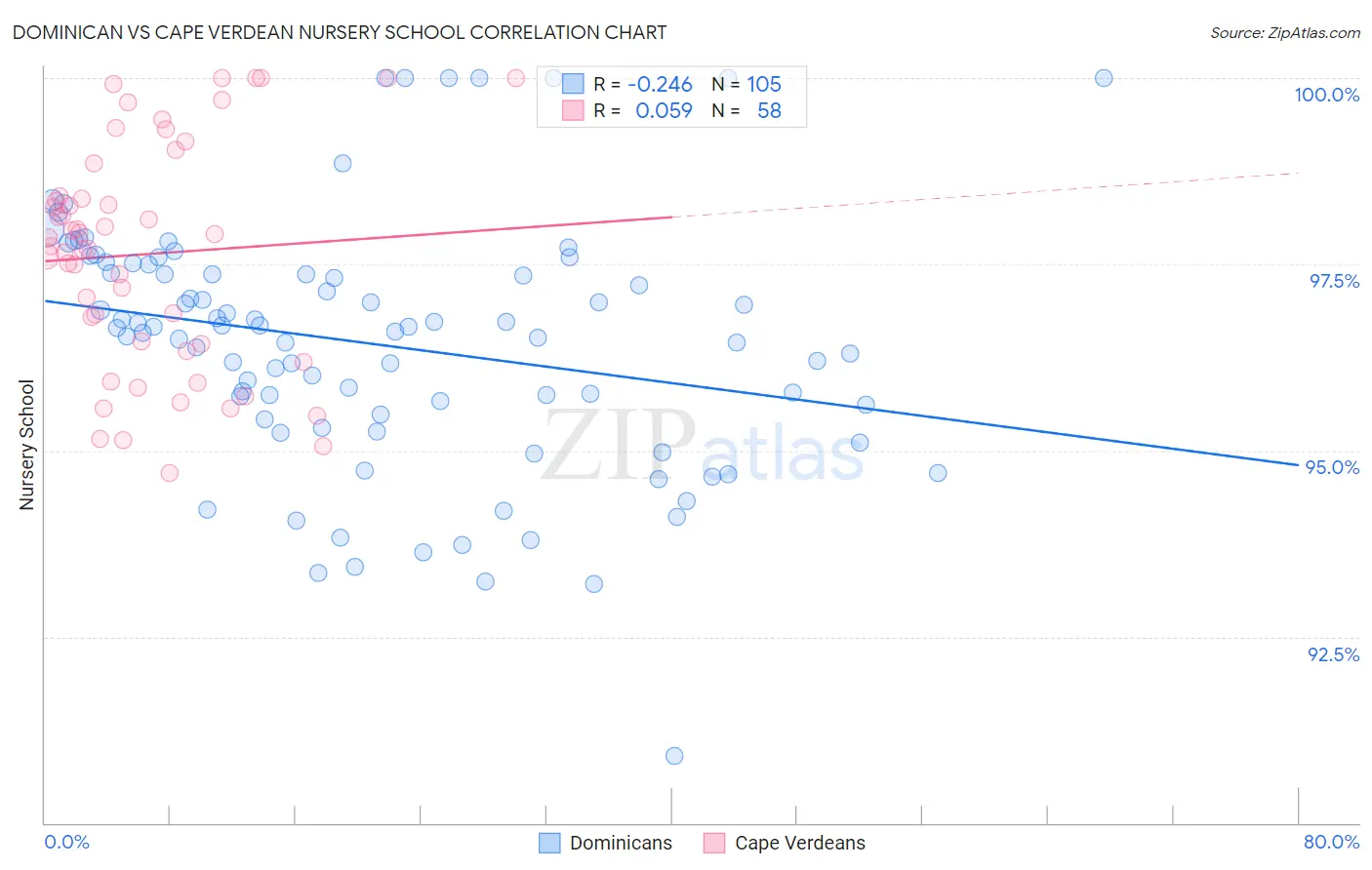 Dominican vs Cape Verdean Nursery School