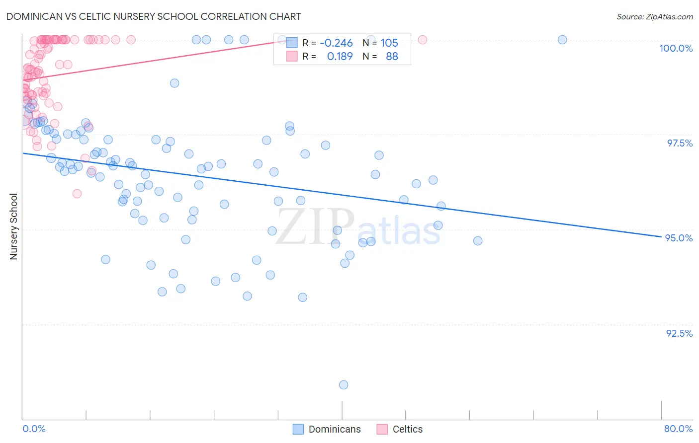 Dominican vs Celtic Nursery School