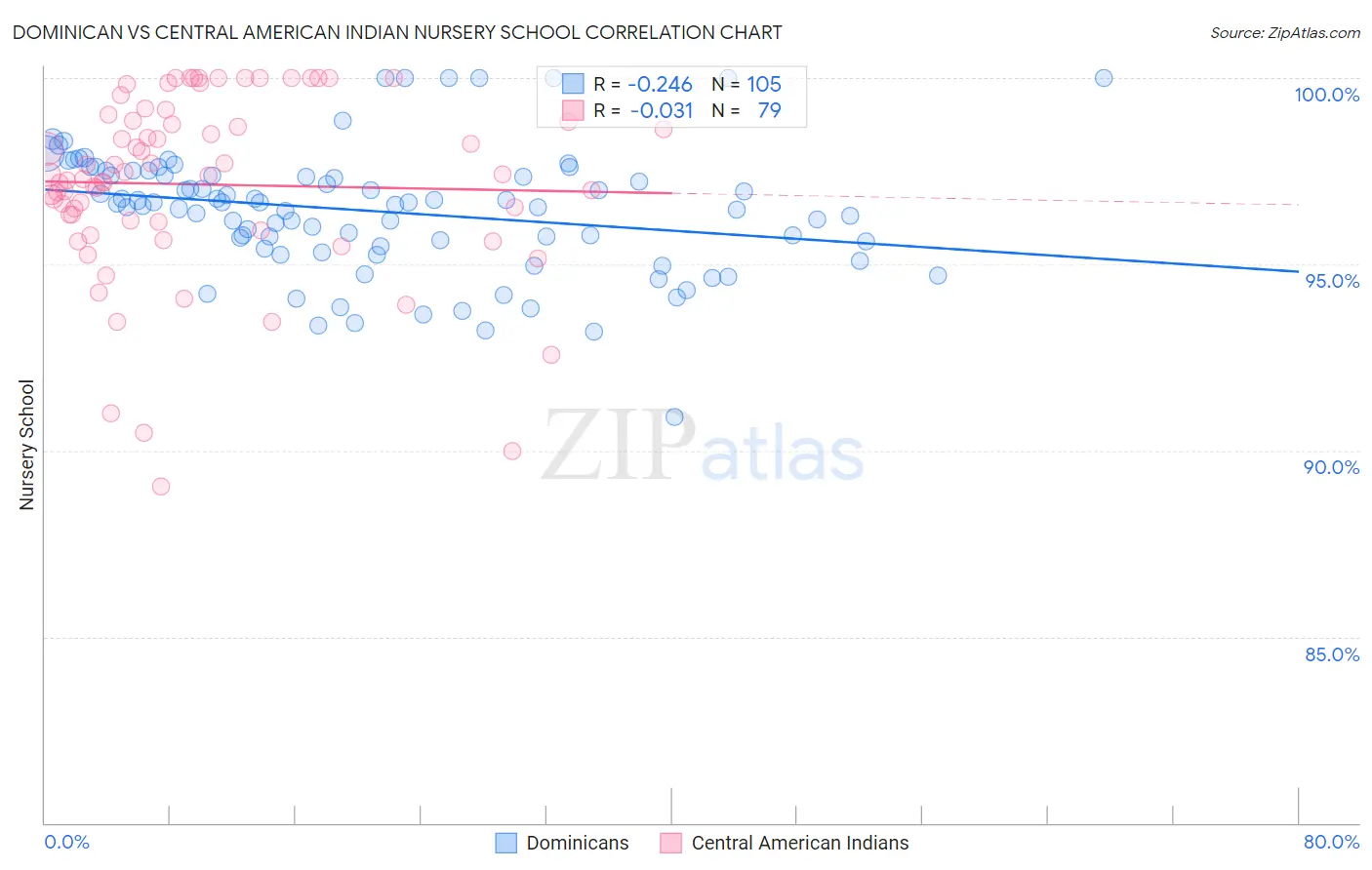 Dominican vs Central American Indian Nursery School