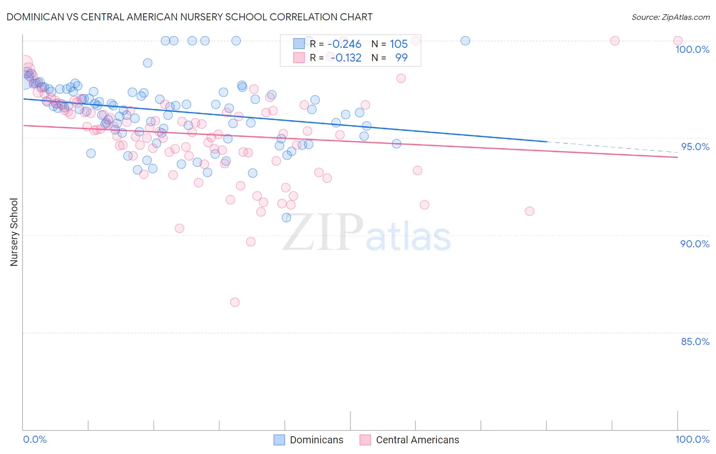 Dominican vs Central American Nursery School