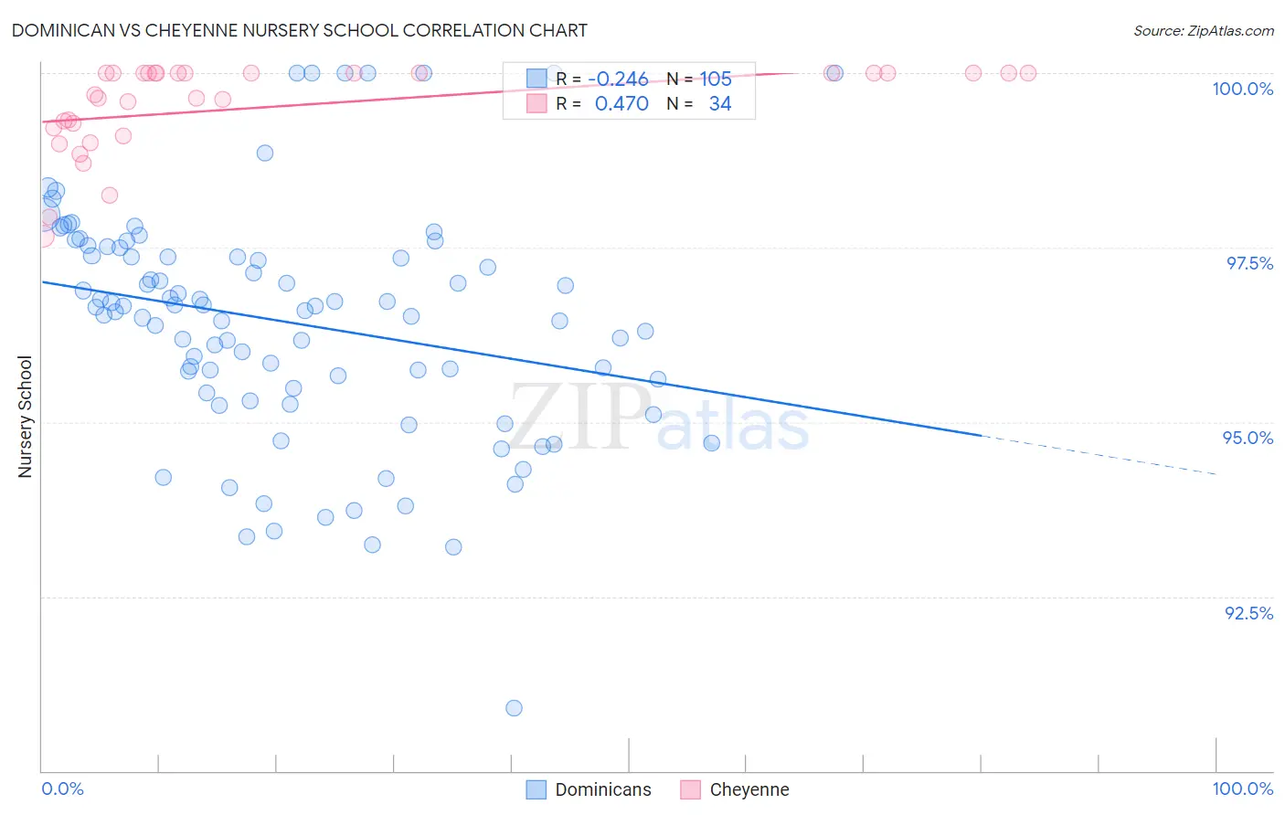 Dominican vs Cheyenne Nursery School