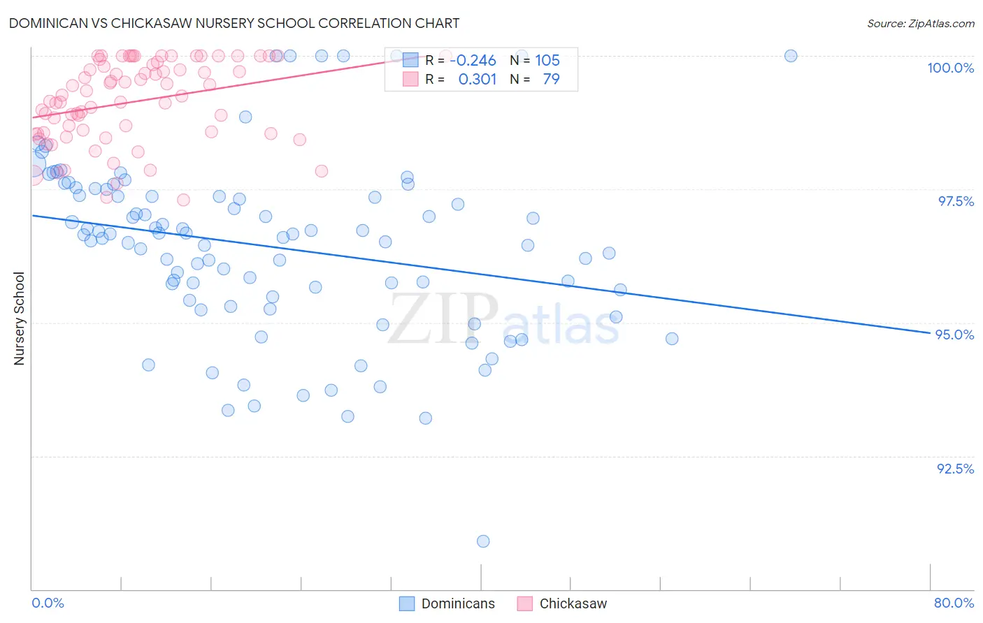 Dominican vs Chickasaw Nursery School