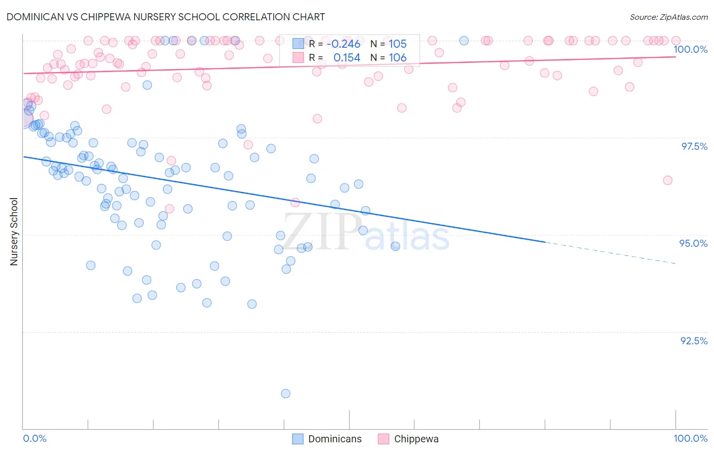 Dominican vs Chippewa Nursery School