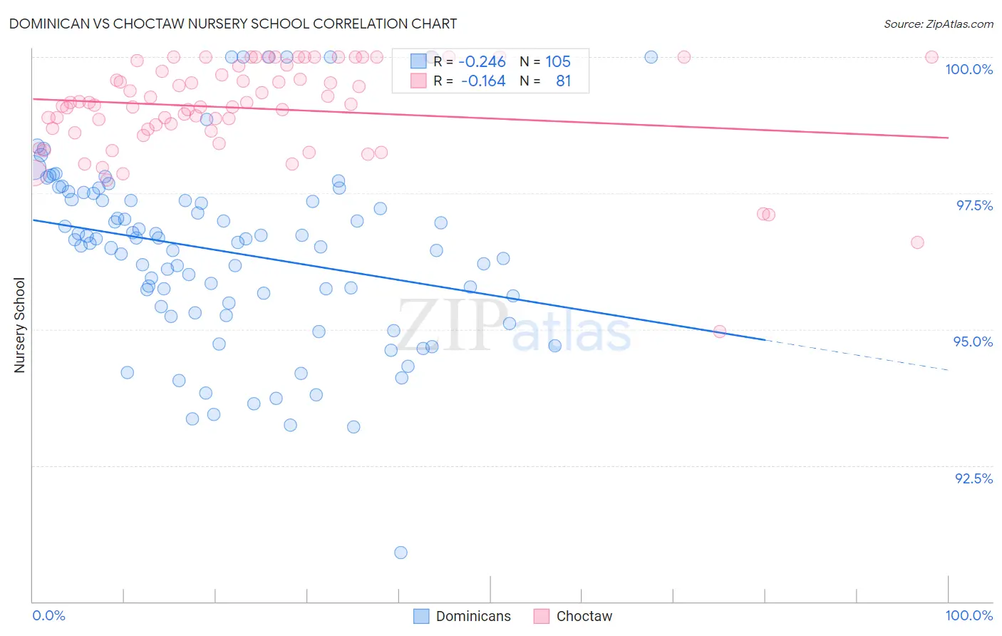 Dominican vs Choctaw Nursery School