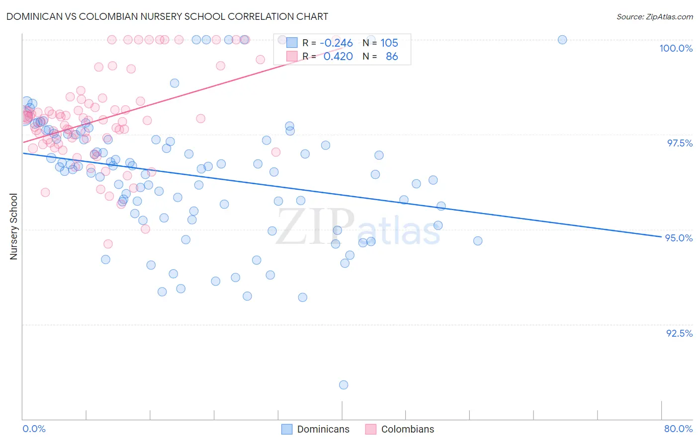 Dominican vs Colombian Nursery School