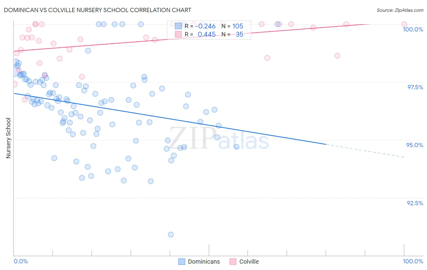 Dominican vs Colville Nursery School