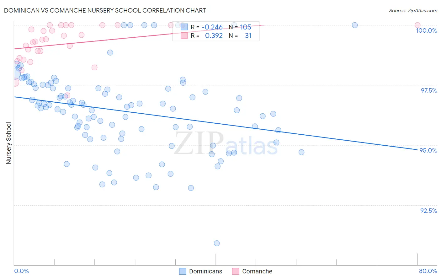 Dominican vs Comanche Nursery School