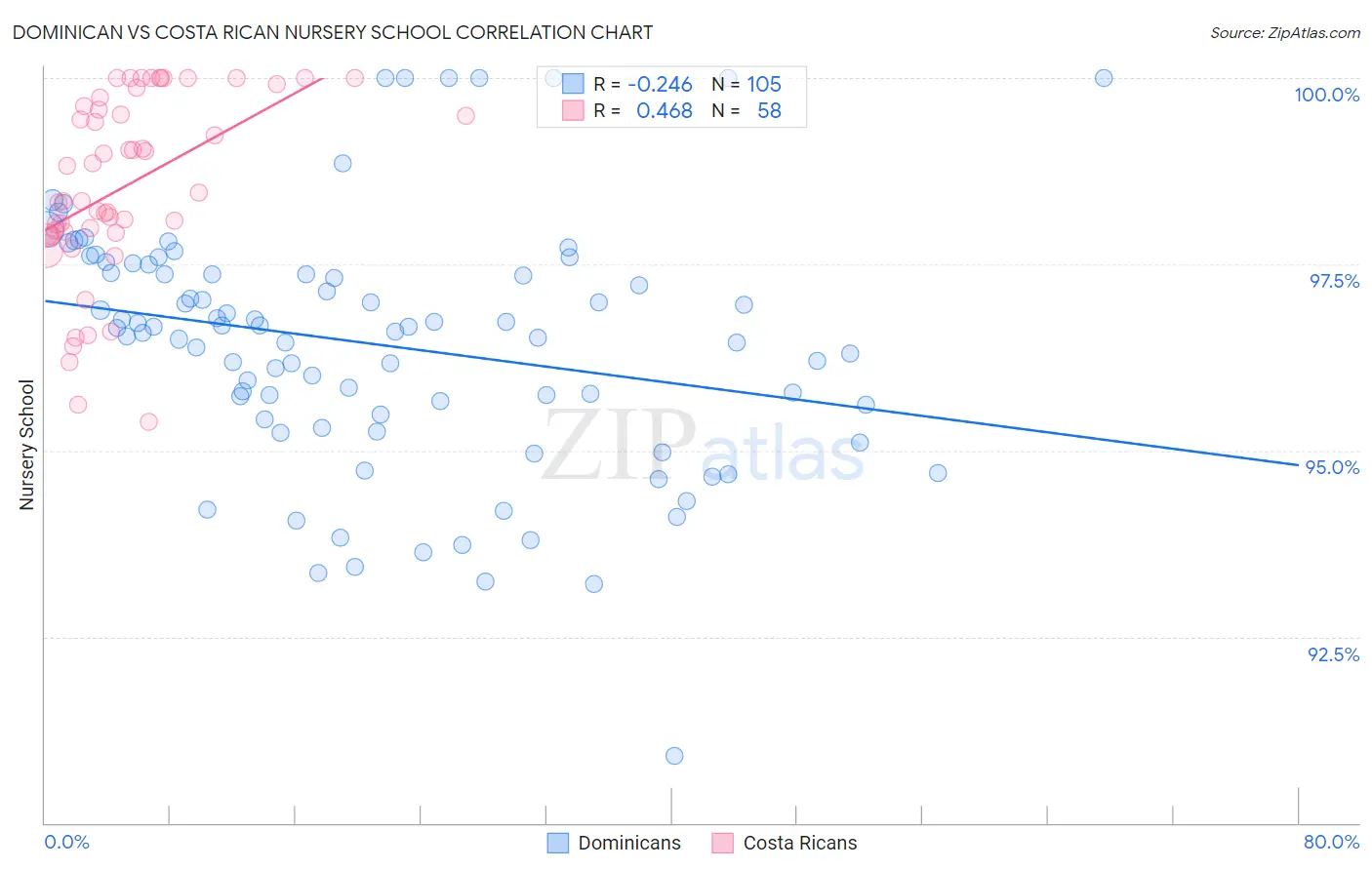 Dominican vs Costa Rican Nursery School