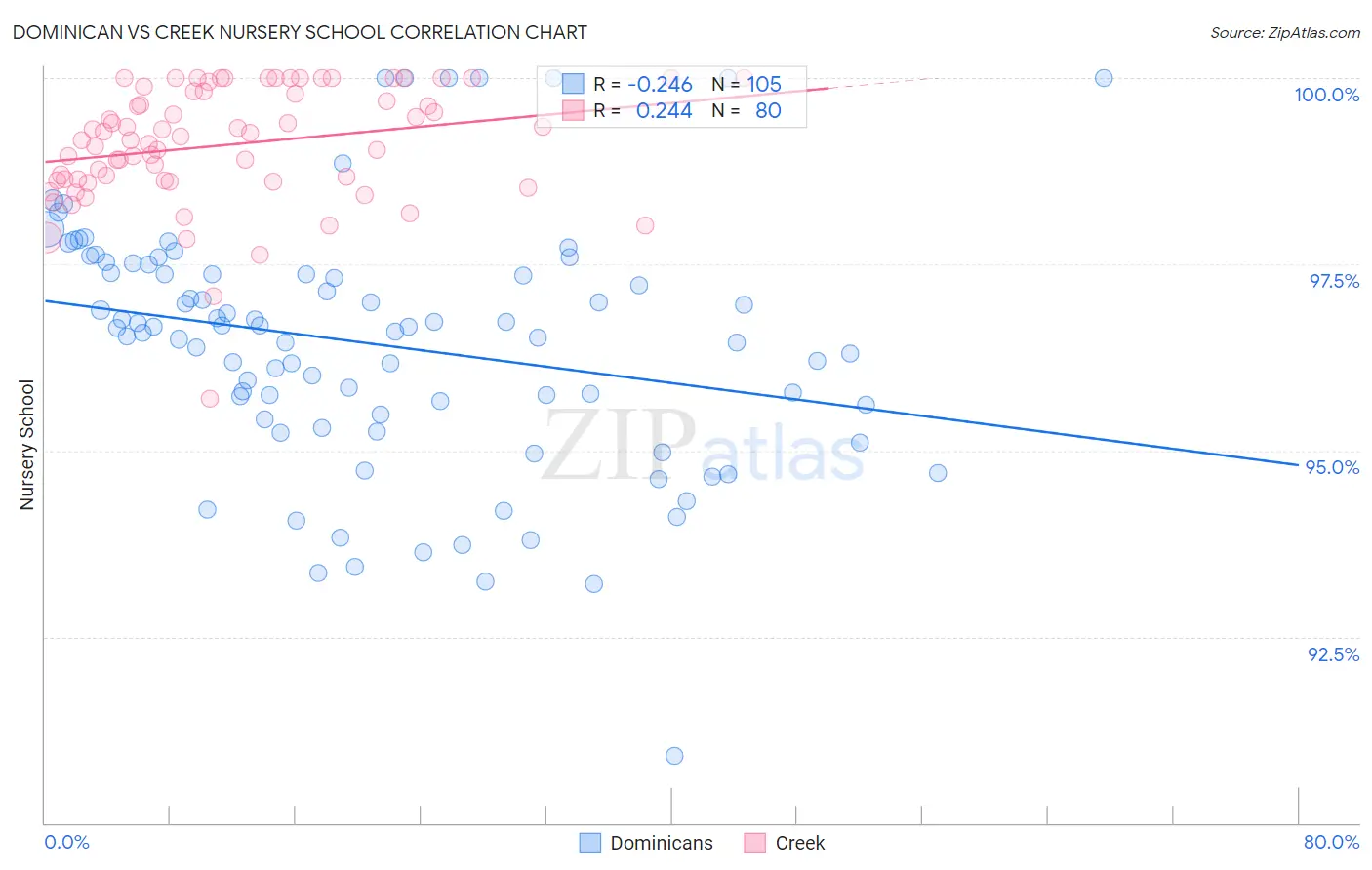 Dominican vs Creek Nursery School