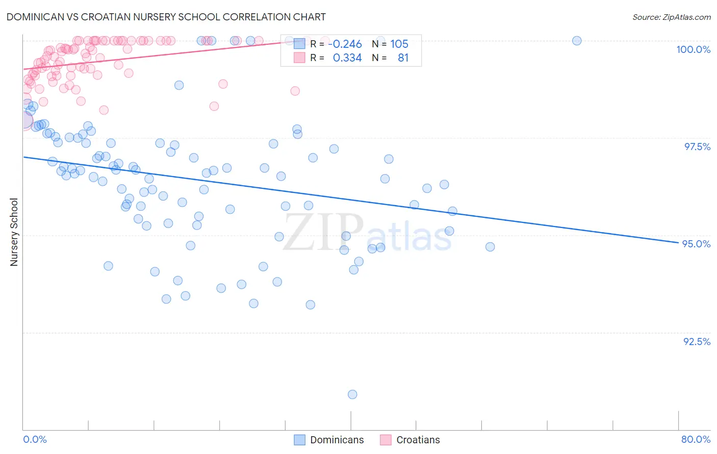 Dominican vs Croatian Nursery School