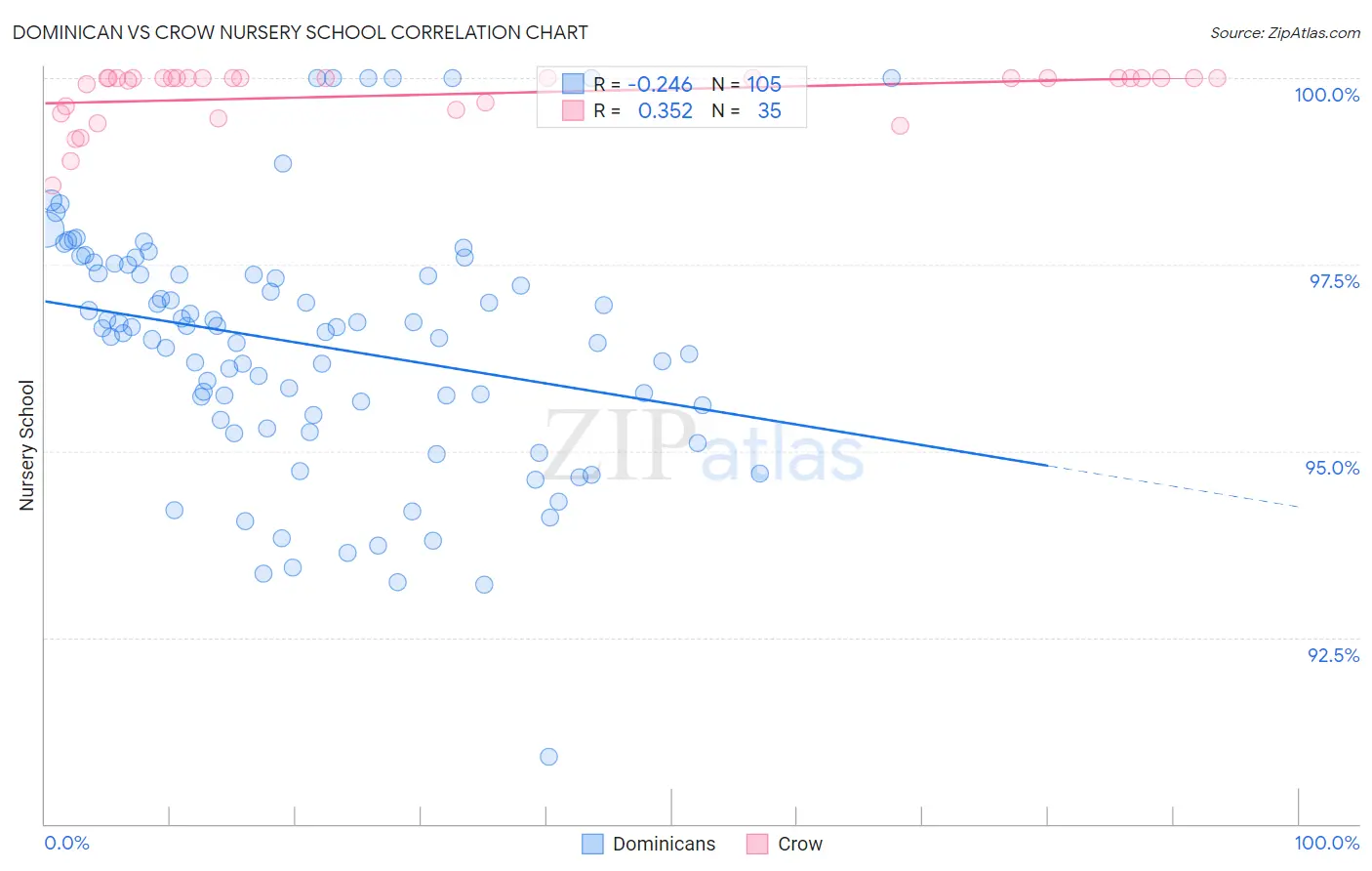 Dominican vs Crow Nursery School