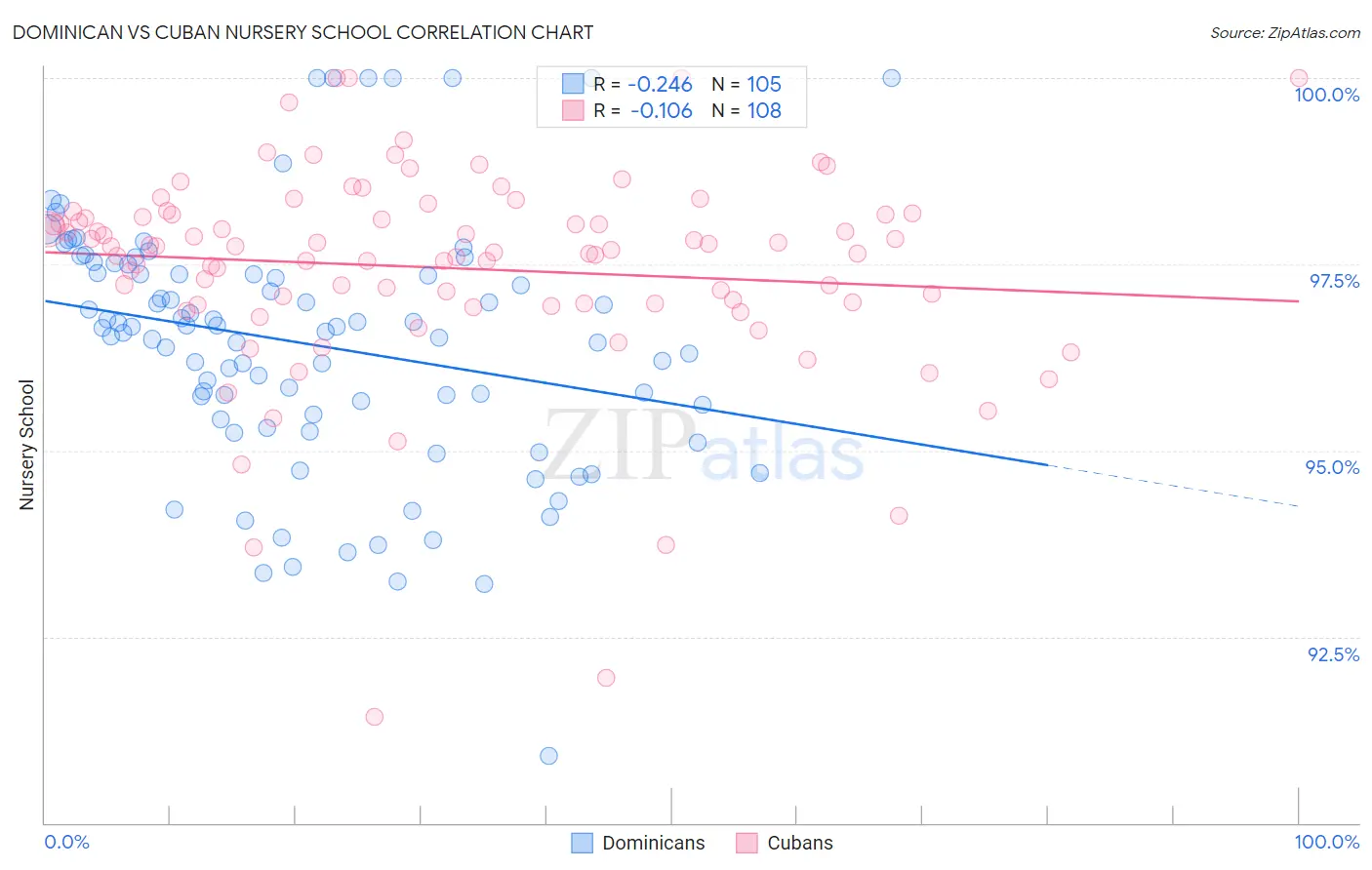 Dominican vs Cuban Nursery School