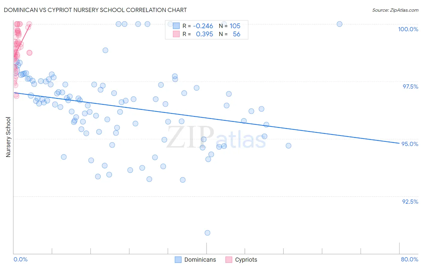 Dominican vs Cypriot Nursery School