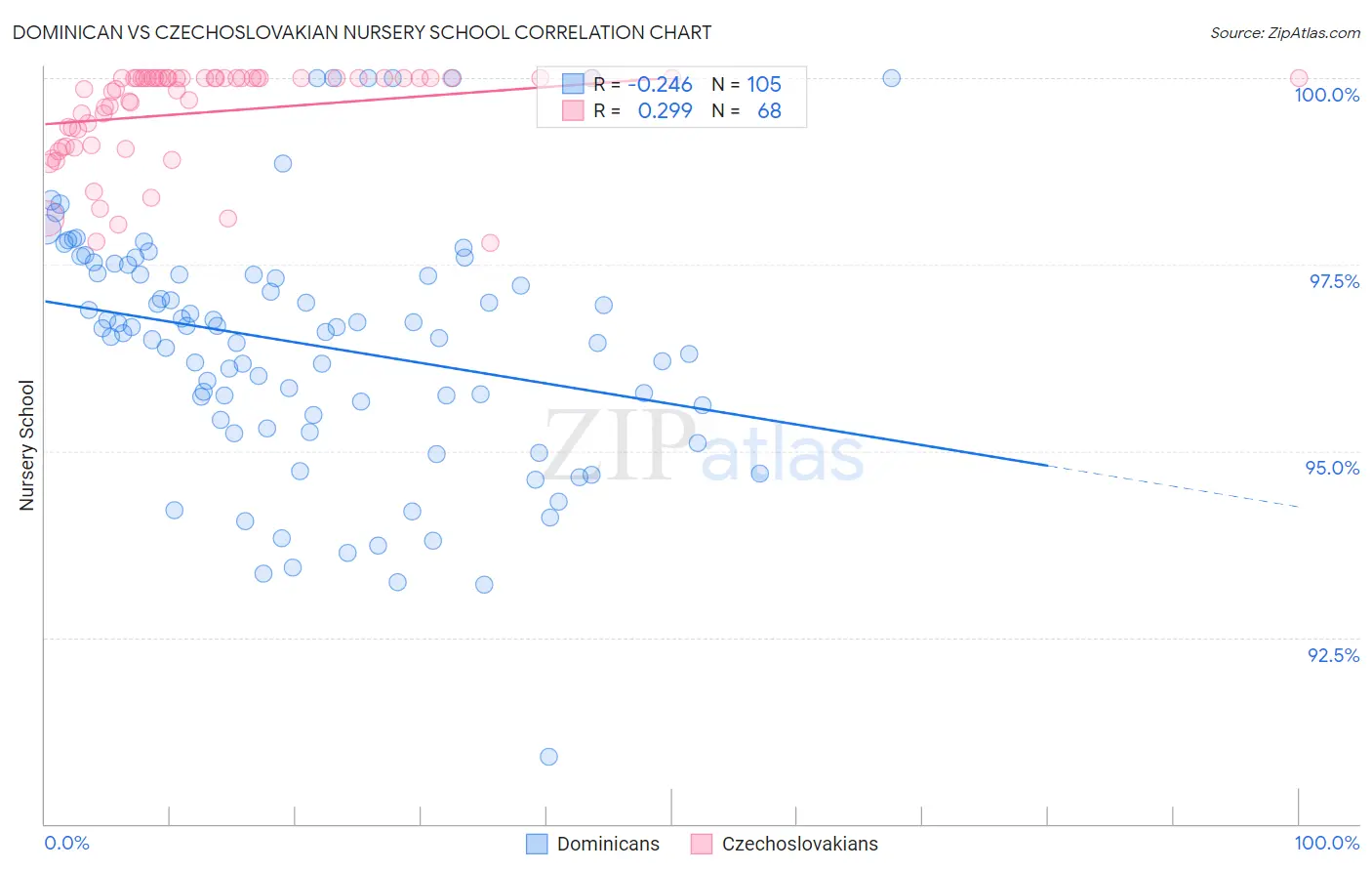 Dominican vs Czechoslovakian Nursery School