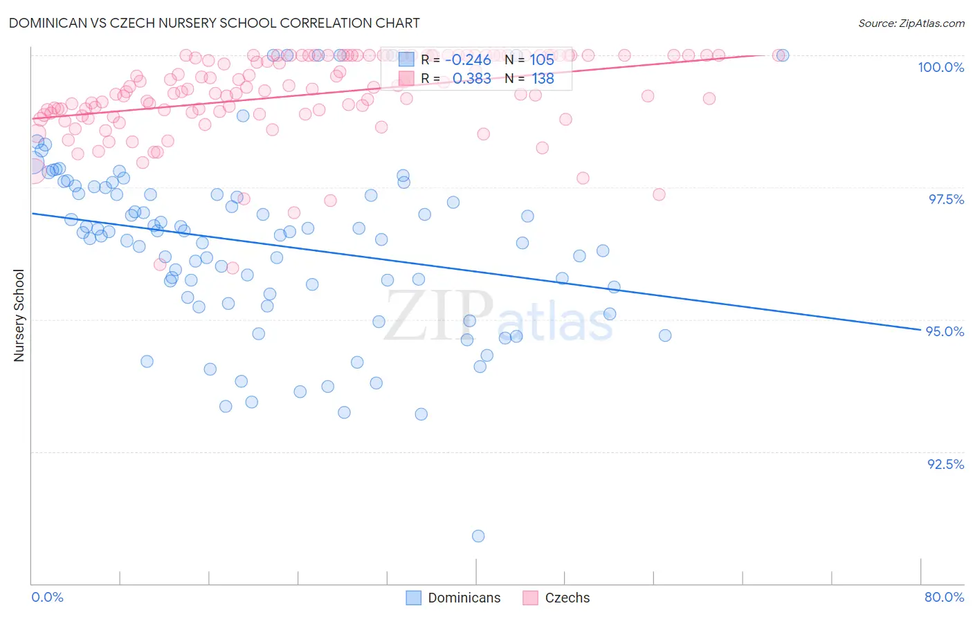 Dominican vs Czech Nursery School