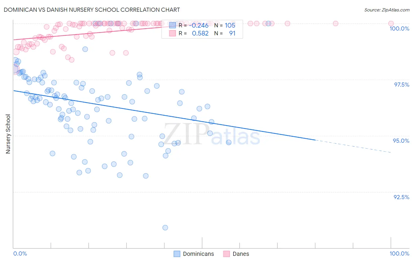 Dominican vs Danish Nursery School