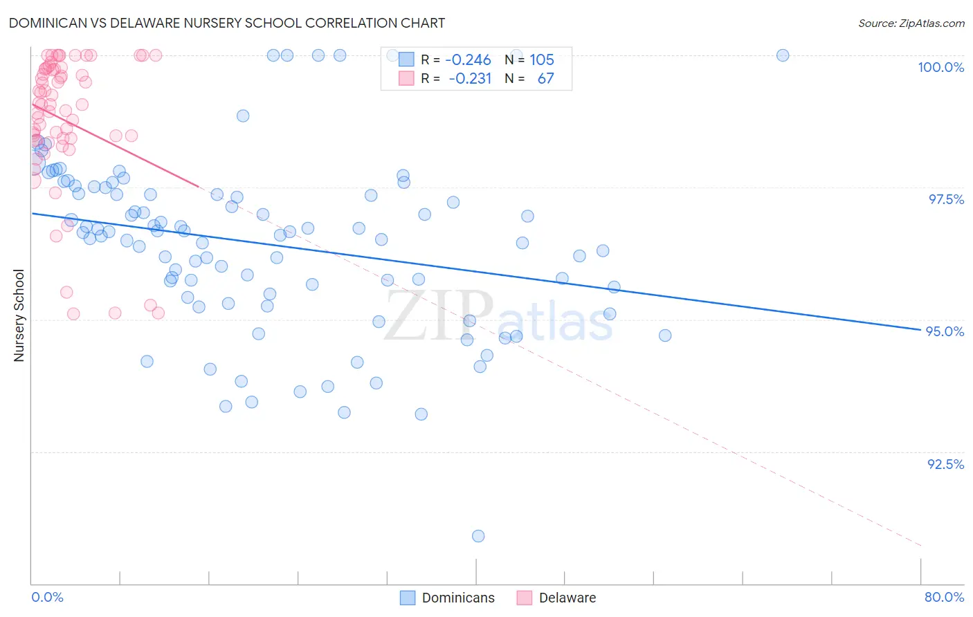 Dominican vs Delaware Nursery School