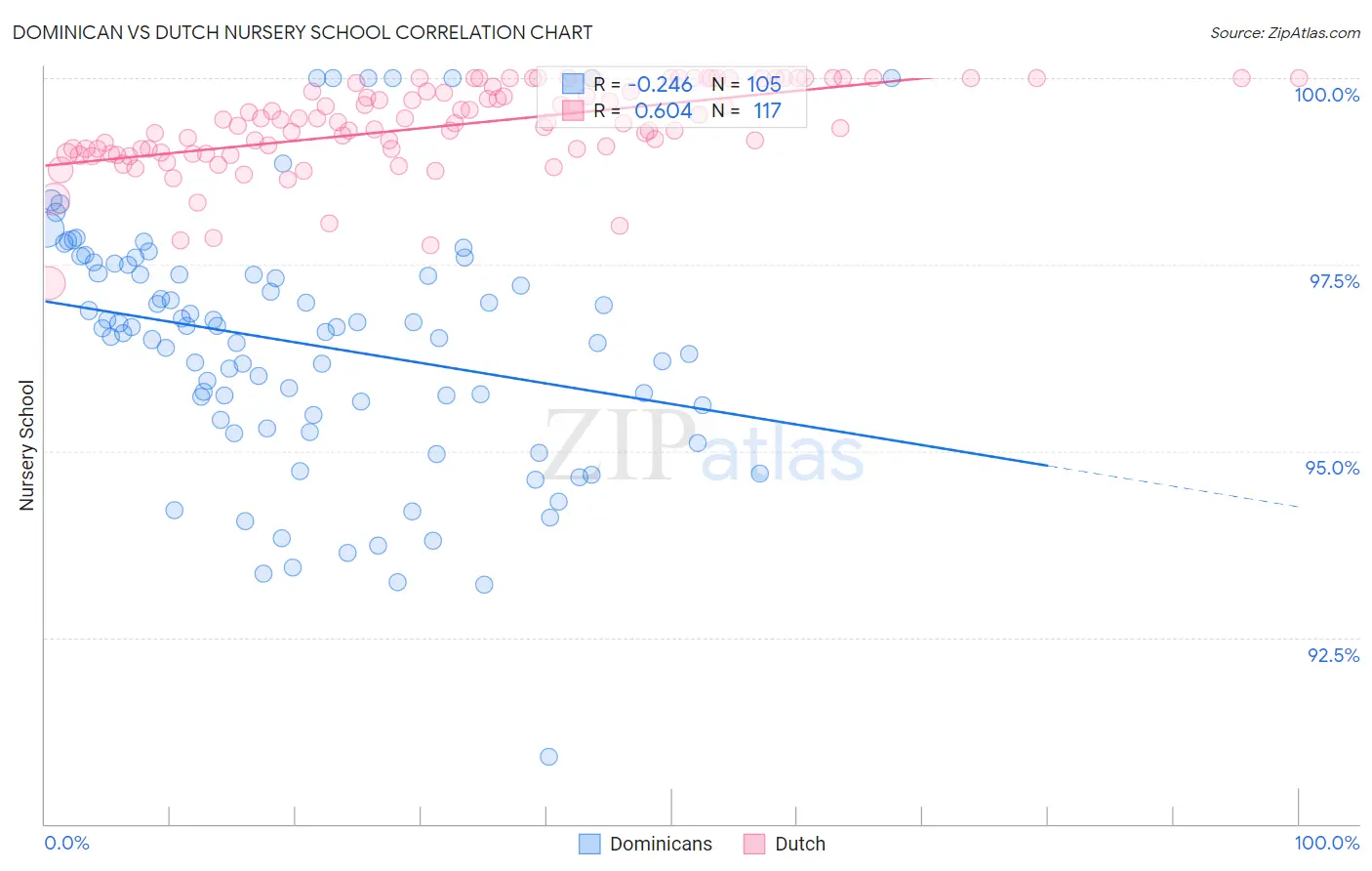 Dominican vs Dutch Nursery School