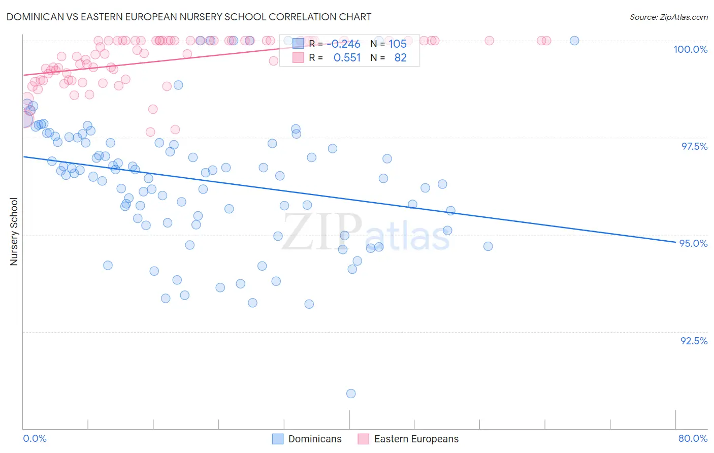 Dominican vs Eastern European Nursery School