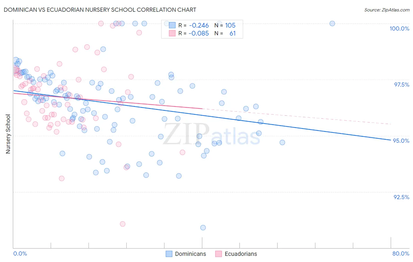 Dominican vs Ecuadorian Nursery School