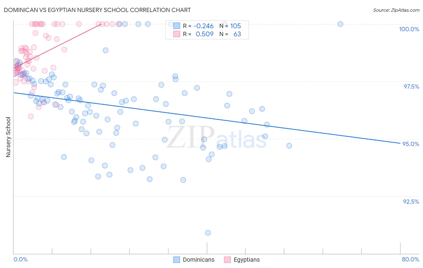 Dominican vs Egyptian Nursery School